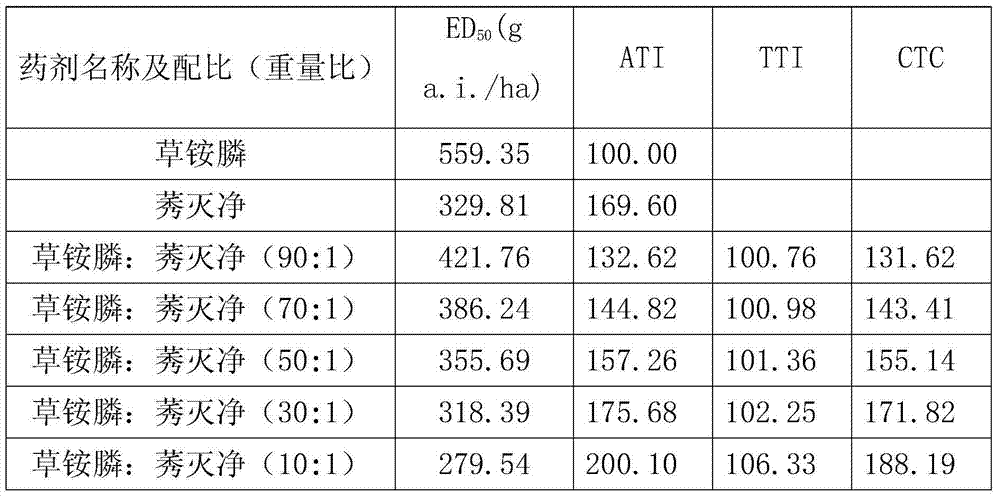 Weeding composition containing glufosinate-ammonium and ametryn