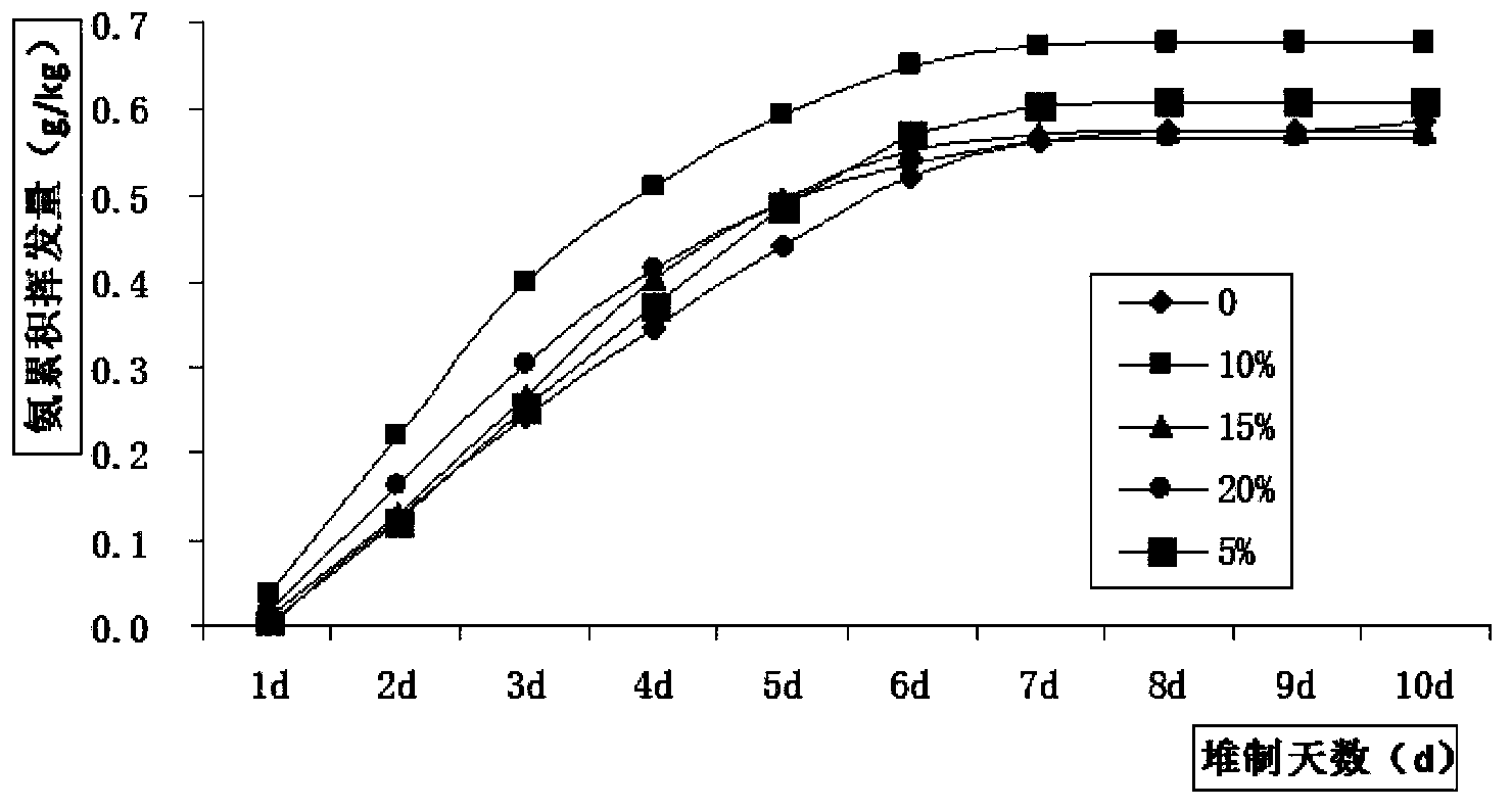 Rapid composting method of water plant by utilization of biomass charcoal