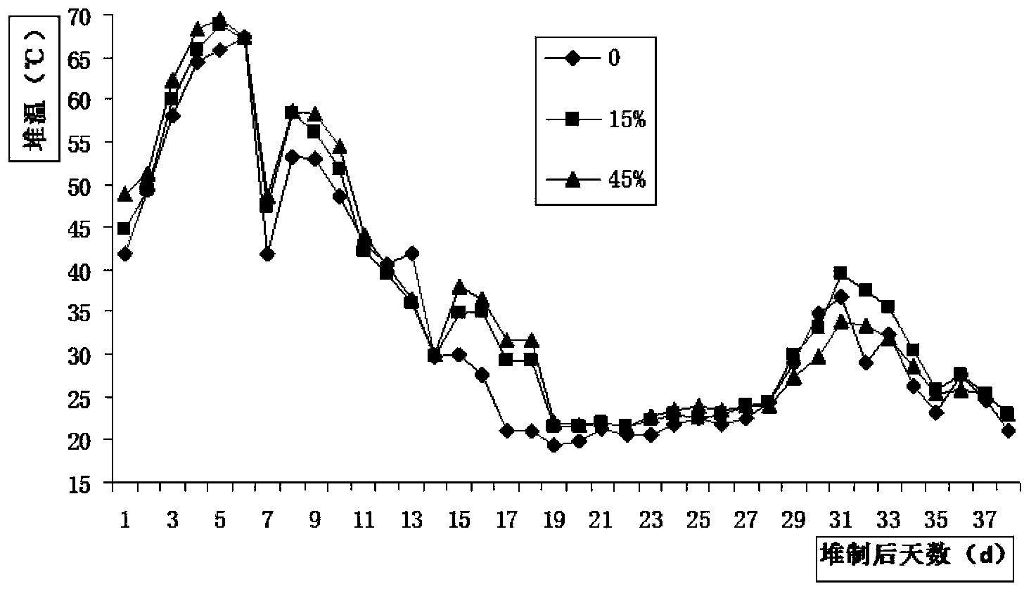 Rapid composting method of water plant by utilization of biomass charcoal