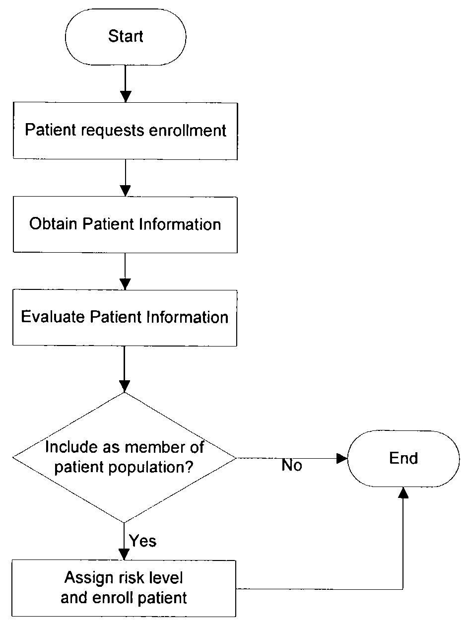 Health care administration method