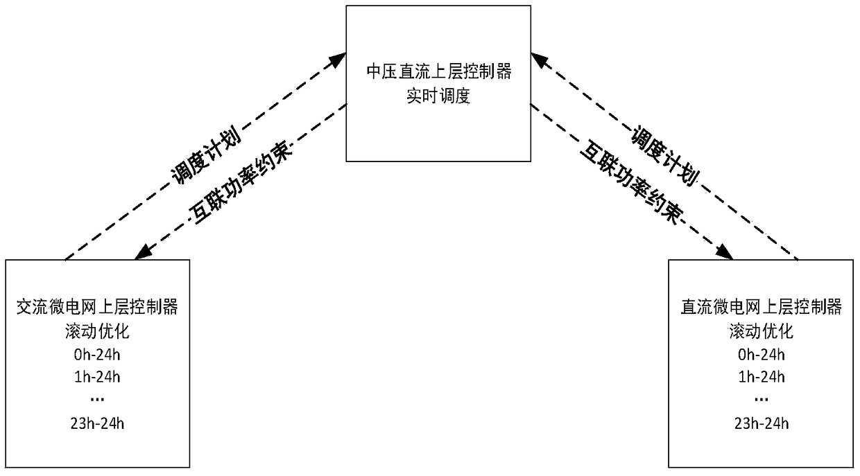 Optimal dispatching method of flexible medium-power direct-current distribution center containing multiple micro-grids