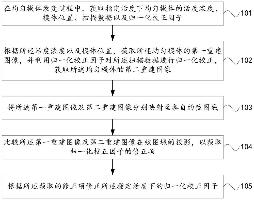 Method and device for obtaining normalized correction factor and medical imaging method