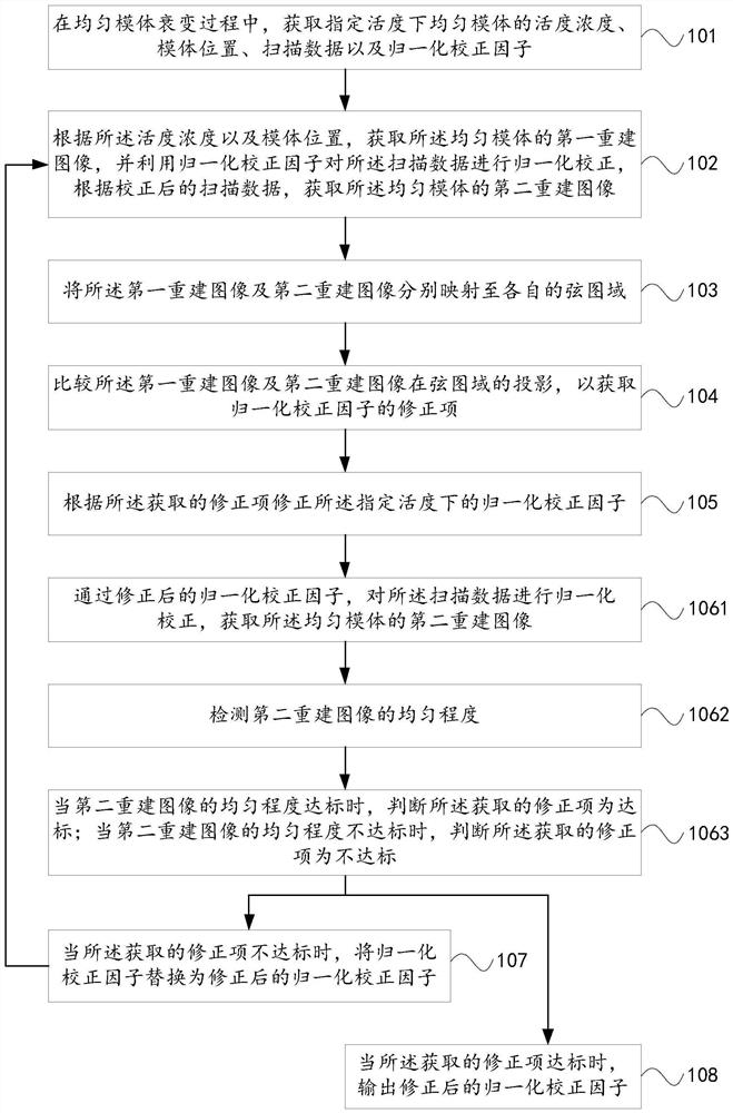 Method and device for obtaining normalized correction factor and medical imaging method