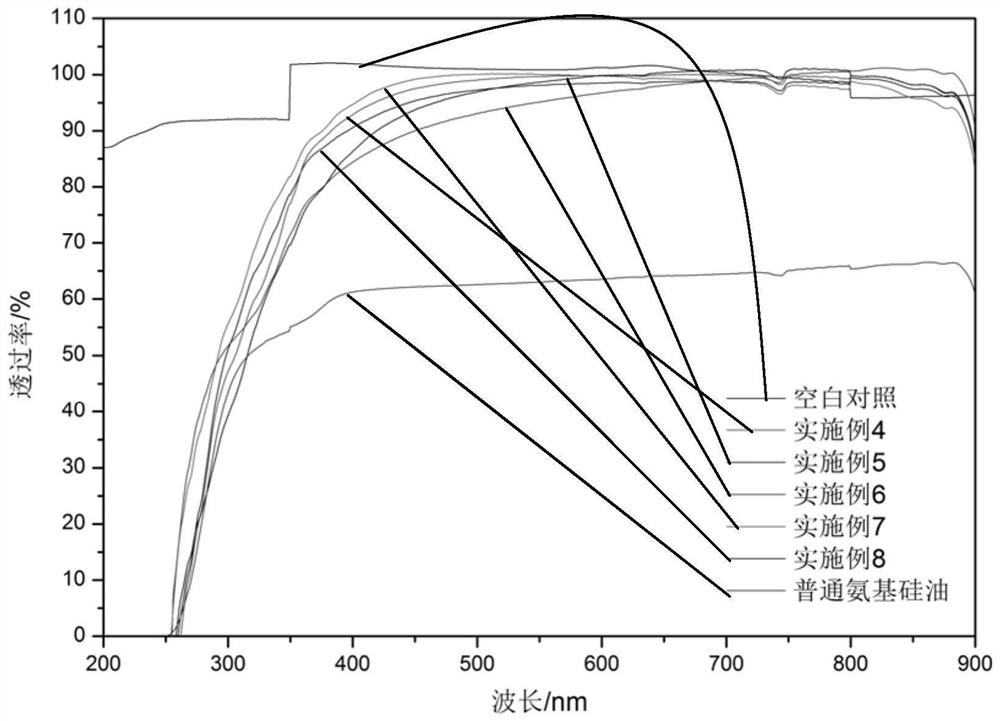 A kind of preparation method of high permeability amino silicone oil