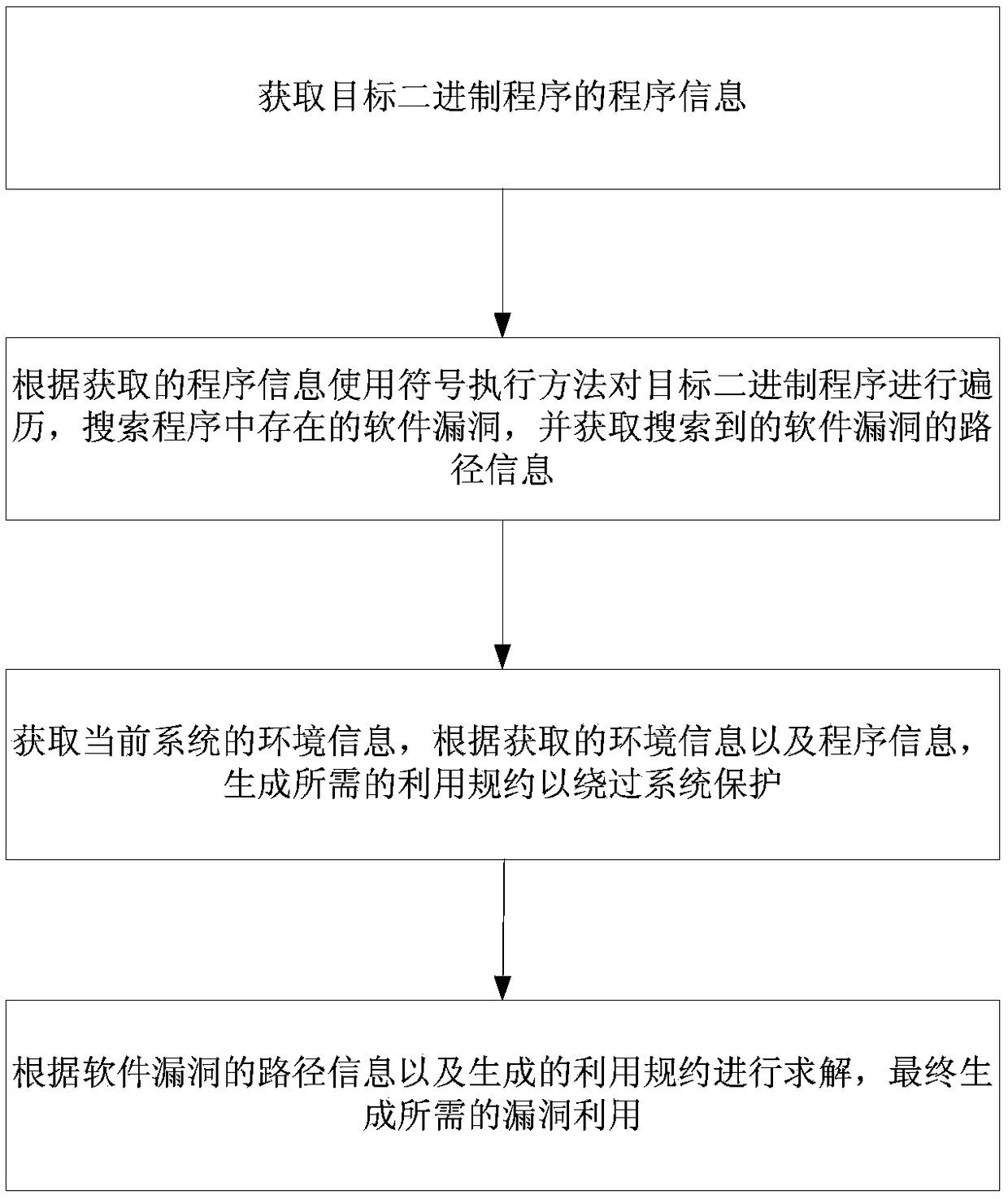 A buffer overflow vulnerability automatic utilization method based on path analysis