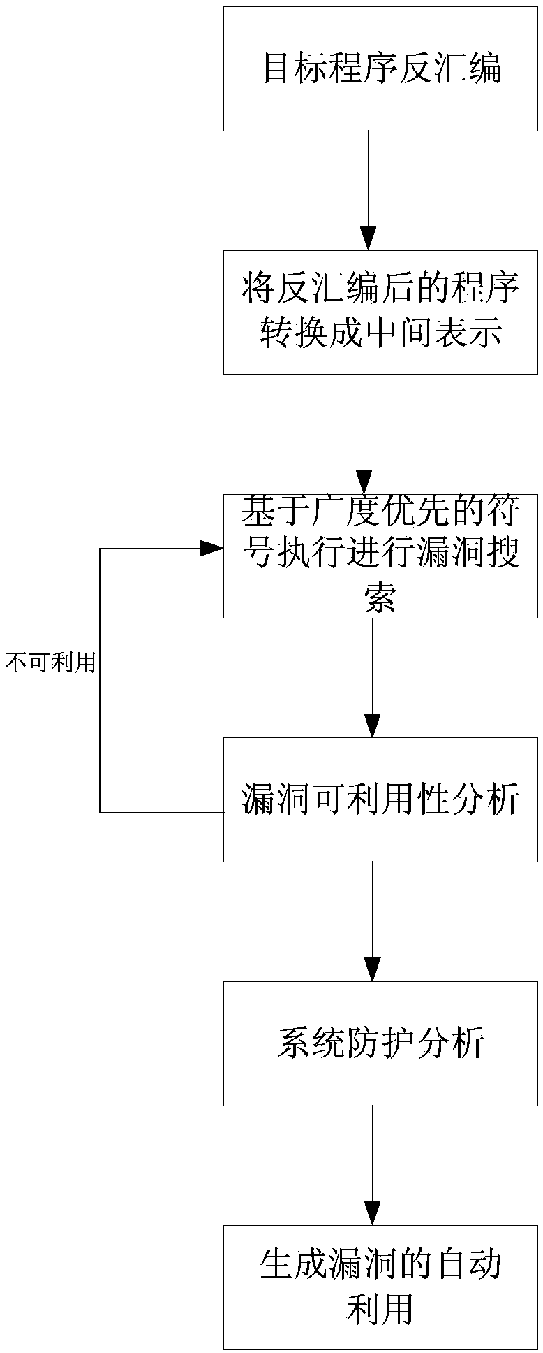 A buffer overflow vulnerability automatic utilization method based on path analysis