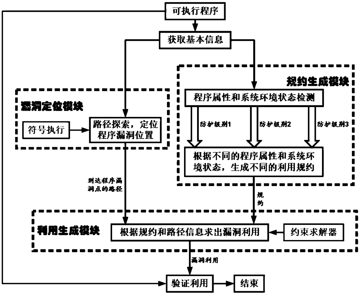 A buffer overflow vulnerability automatic utilization method based on path analysis