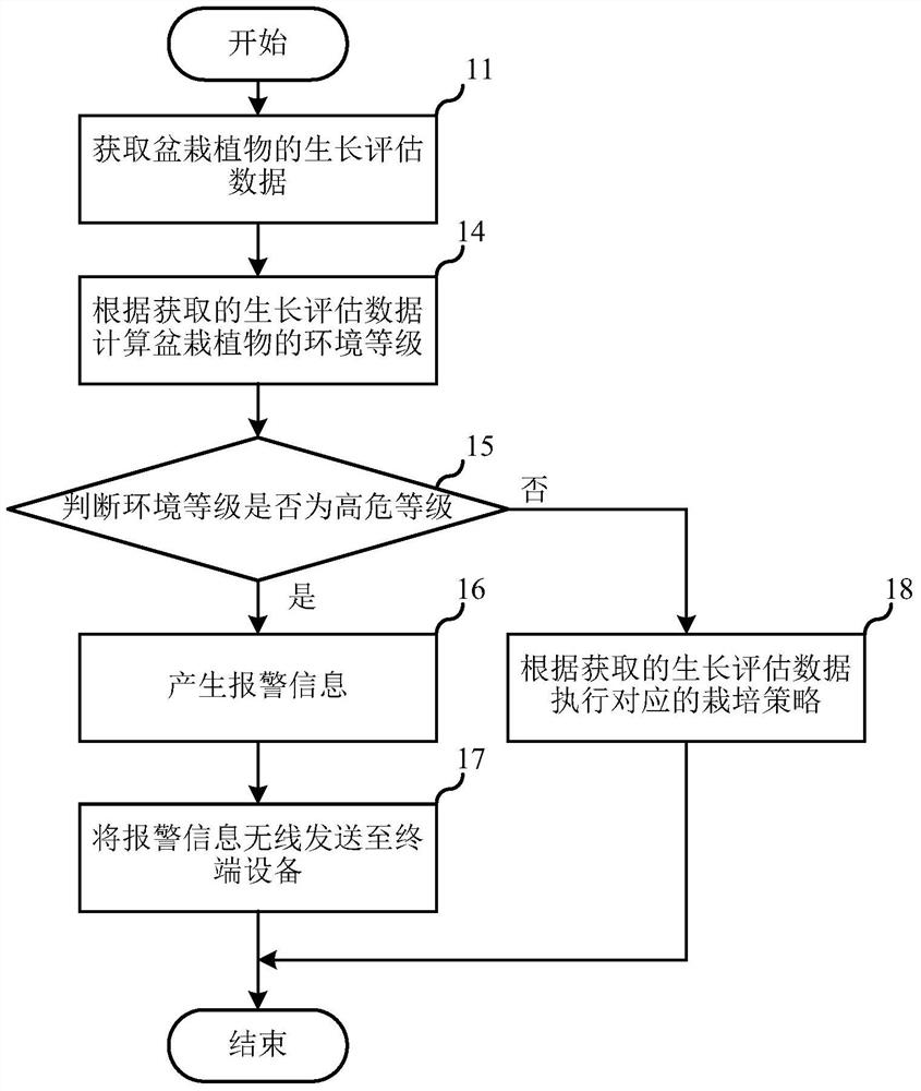 Automatic monitoring and cultivation method of potted plants and intelligent flowerpot