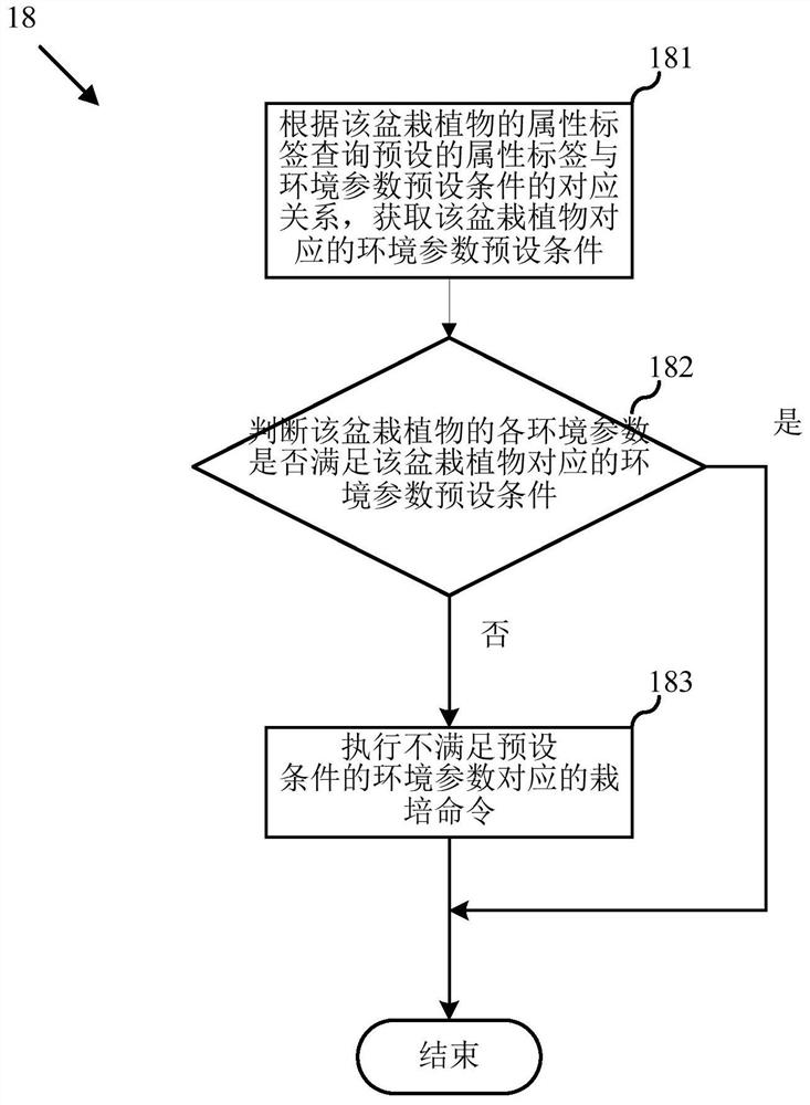 Automatic monitoring and cultivation method of potted plants and intelligent flowerpot