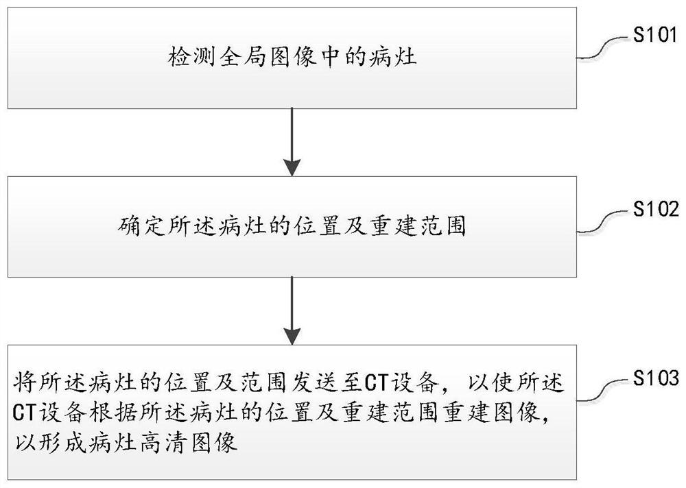 Focus high-definition image reconstruction method and device, equipment and storage medium