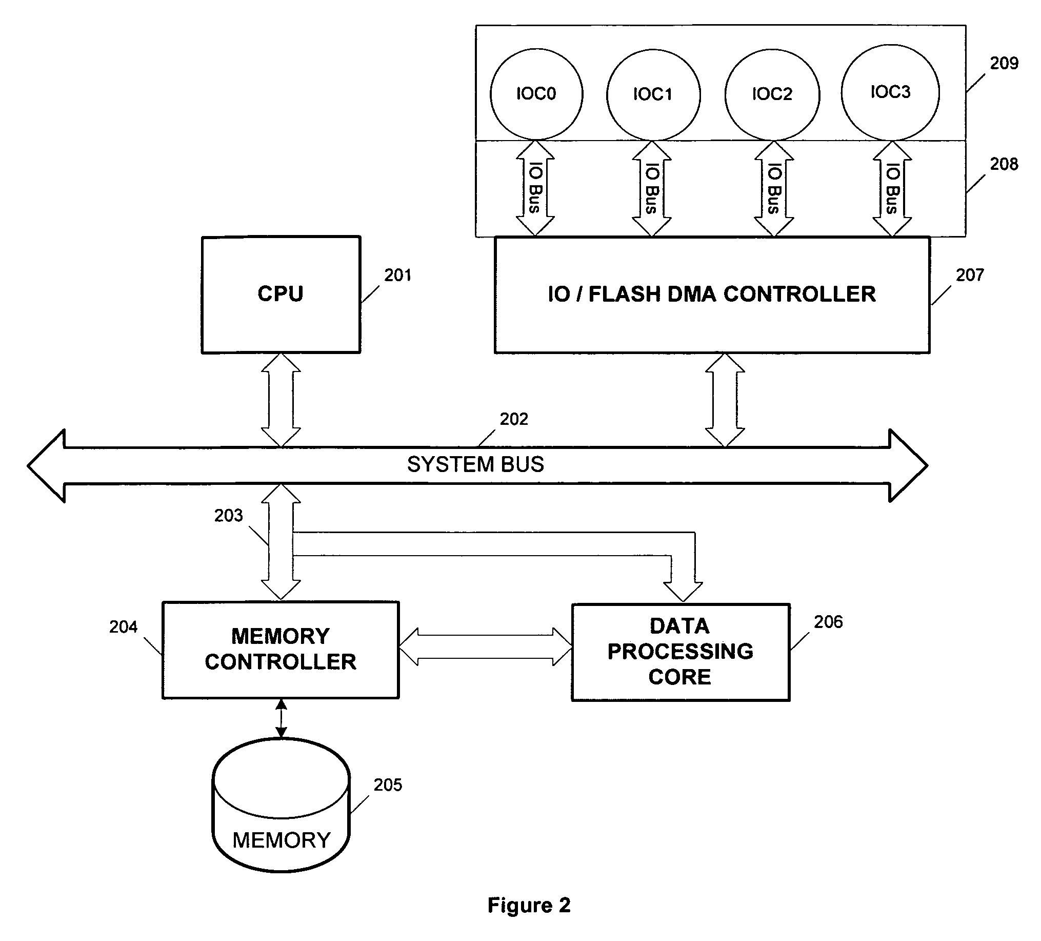 Direct memory access controller with encryption and decryption for non-blocking high bandwidth I/O transactions
