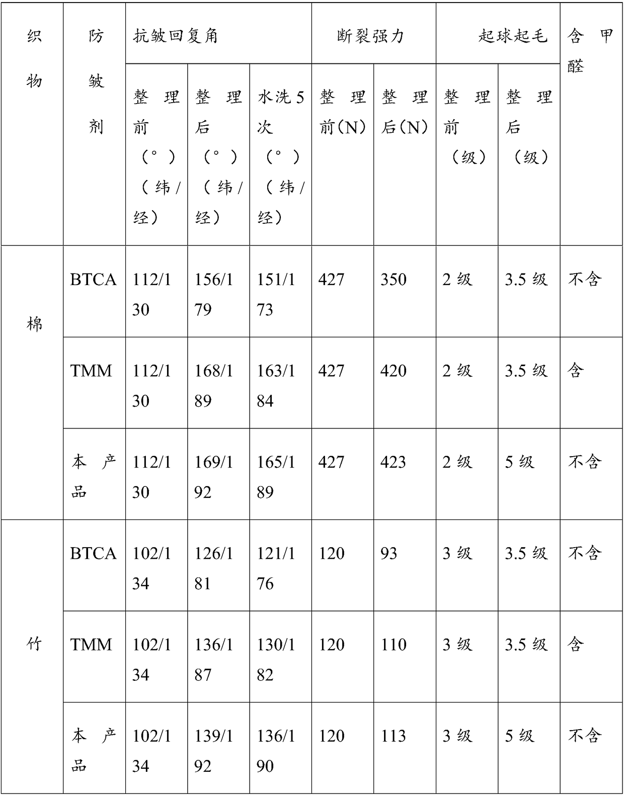 A kind of composite anti-wrinkle anti-fluff treatment agent and preparation method thereof