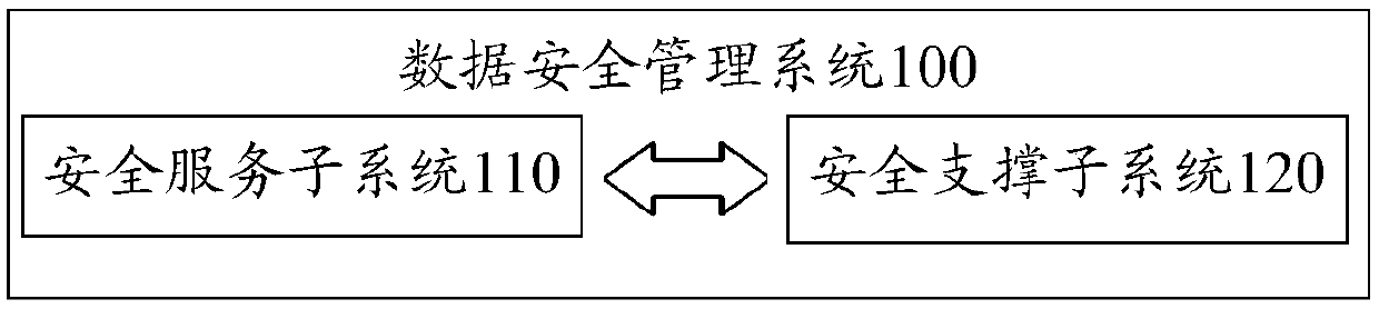 Data security management system and method