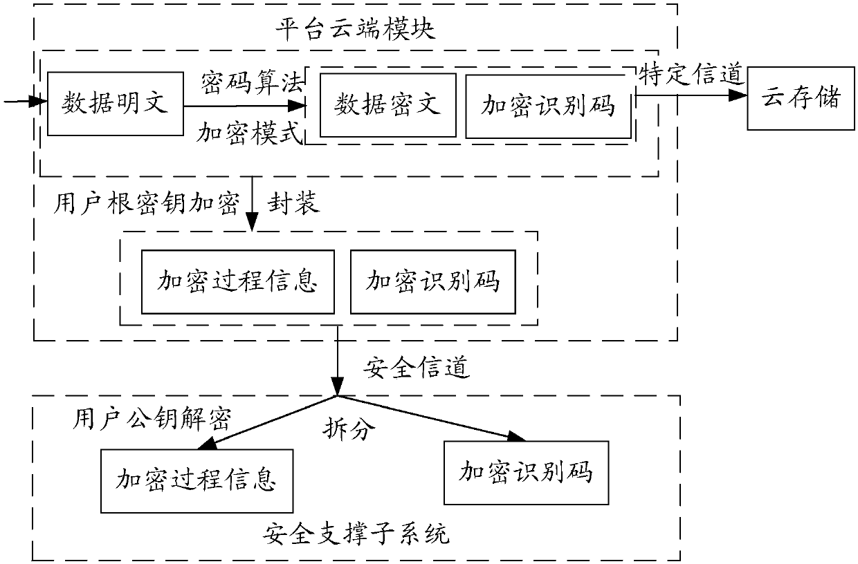 Data security management system and method