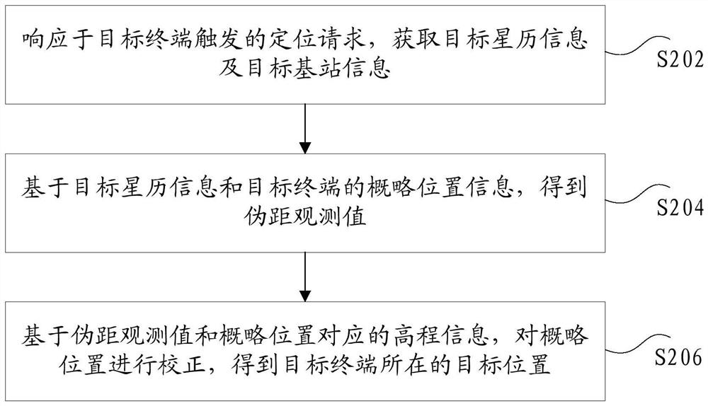 Target terminal positioning method and device, storage medium and electronic equipment