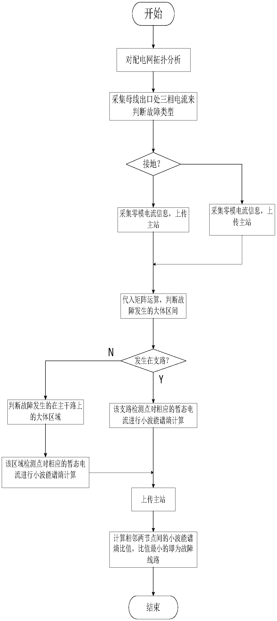 A Hierarchical Fault Diagnosis Method Based on Transient Current Information and Wavelet Entropy