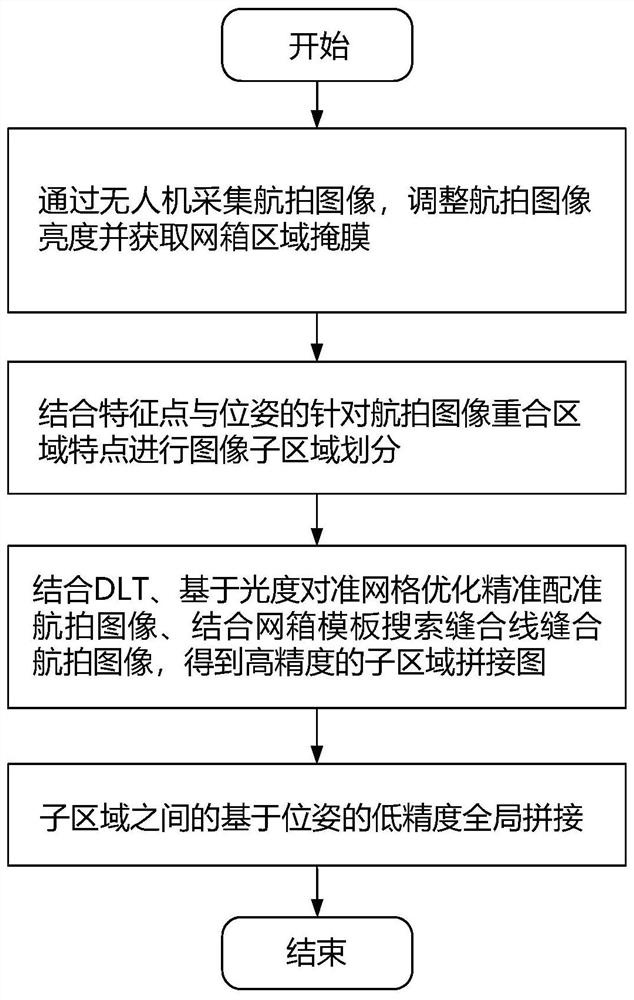 Offshore culture area image splicing method based on non-uniform precision