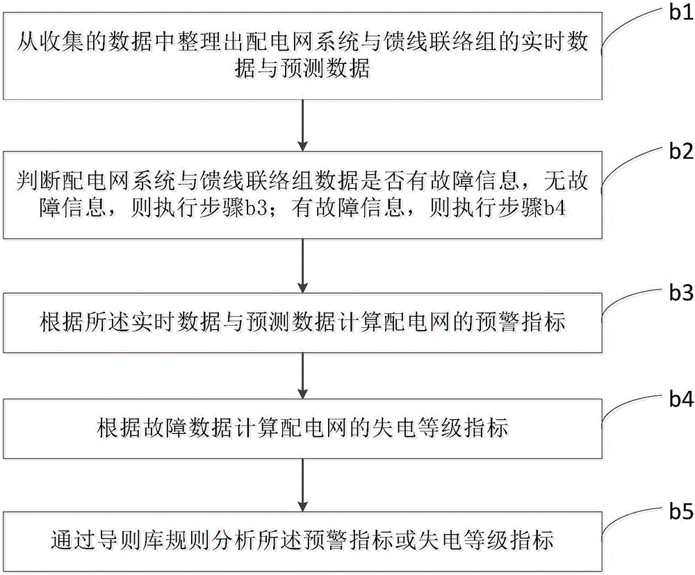 An online security early warning and preventive control method for distribution network