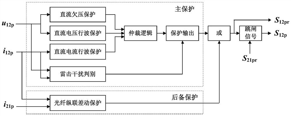 Method and device for rapid protection of DC line faults in overhead line flexible DC power grid