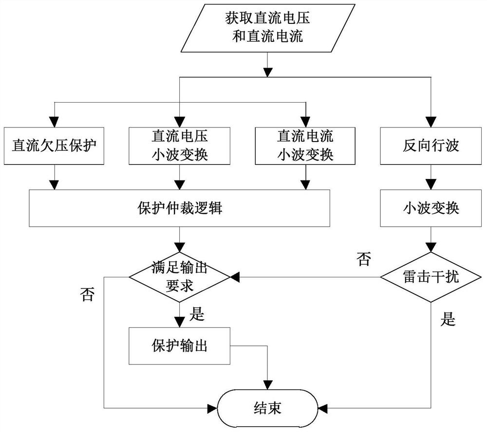 Method and device for rapid protection of DC line faults in overhead line flexible DC power grid