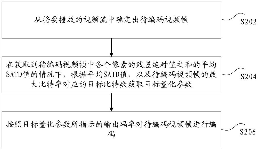 Video coding method and device, storage medium and electronic equipment