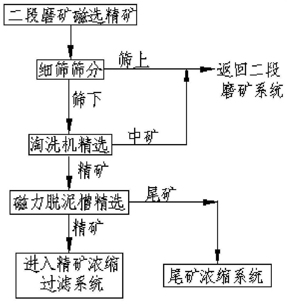 A beneficiation process for reducing silica content in iron concentrate