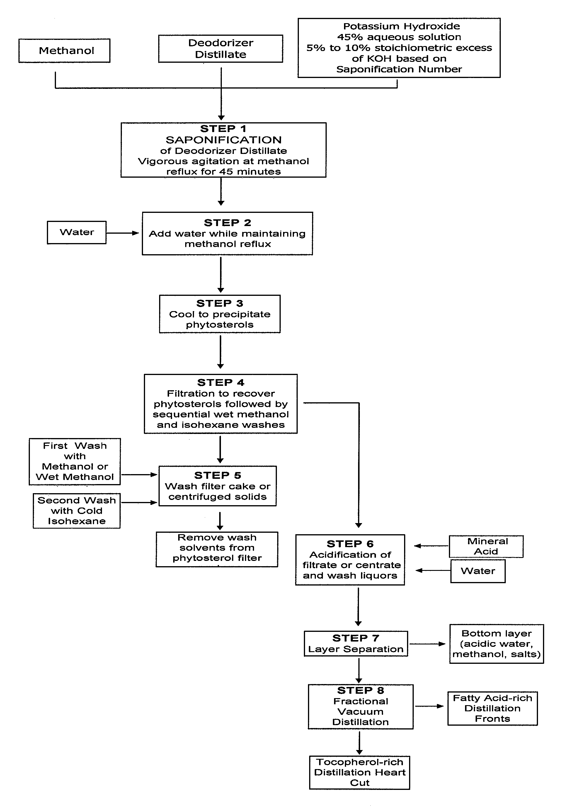 Process for isolating phytosterols and tocopherols from deodorizer distillate