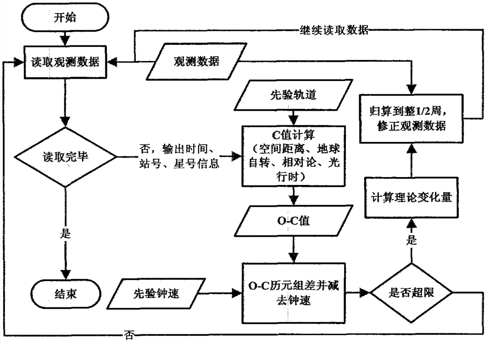 Precise satellite orbit determination technology only based on radio carrier phase observation