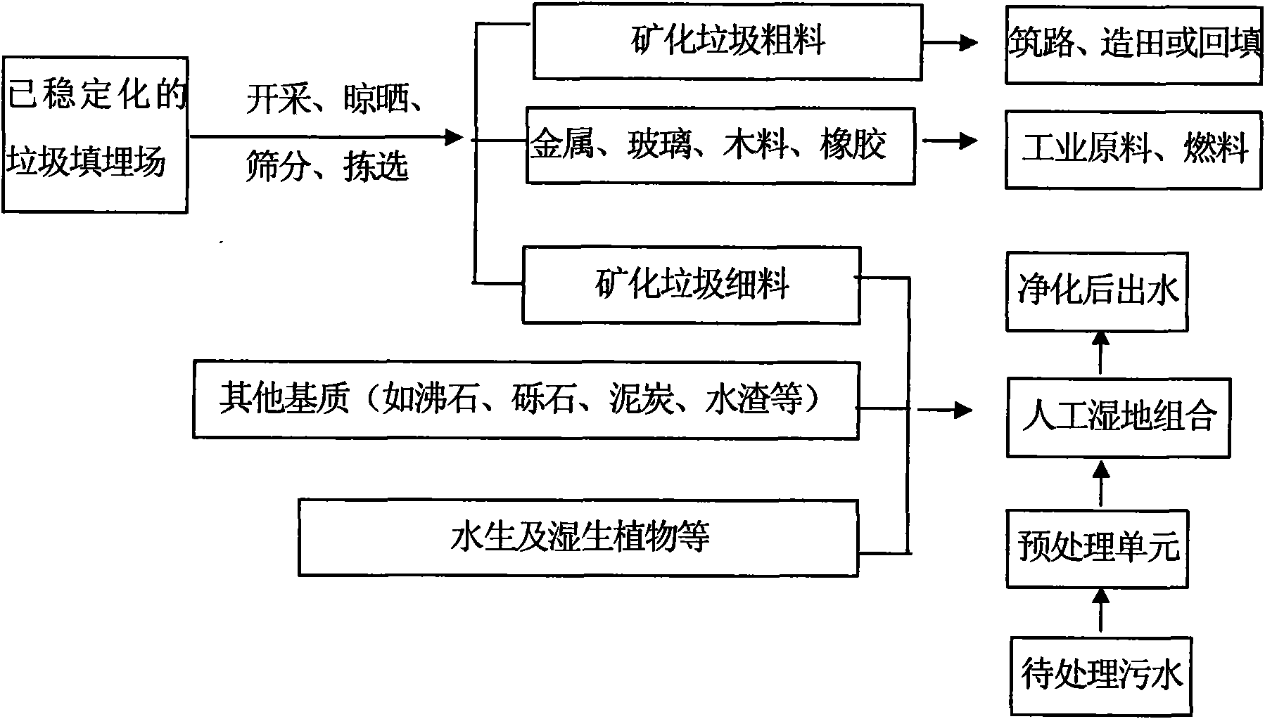 Method for constructing artificial wetland through aged refuse for processing sewage