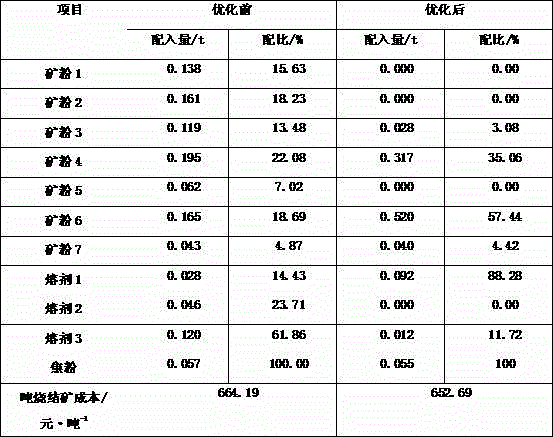 Furnace burden optimization method for iron-making system