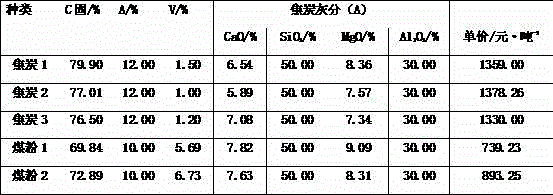 Furnace burden optimization method for iron-making system