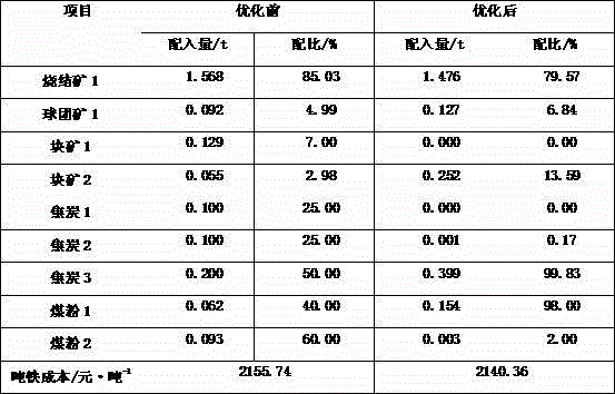 Furnace burden optimization method for iron-making system