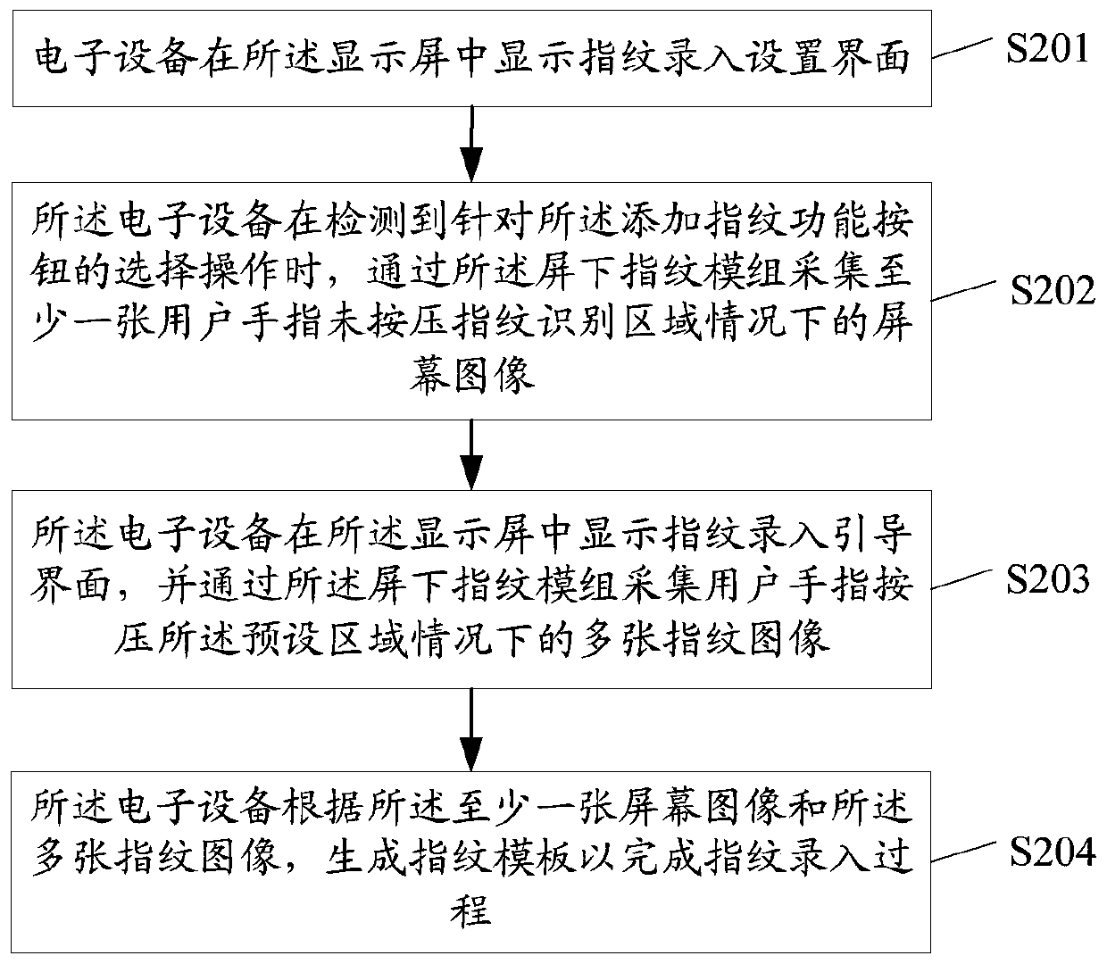 Fingerprint input method and related device