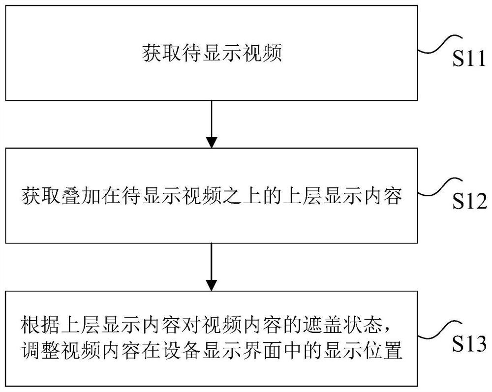 Video display method and device, electronic equipment and storage medium