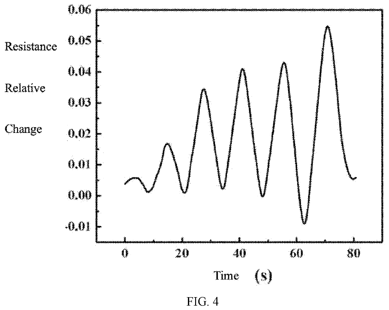 Preparation method for a flexible stress sensor based on a composite multilayer conductive material