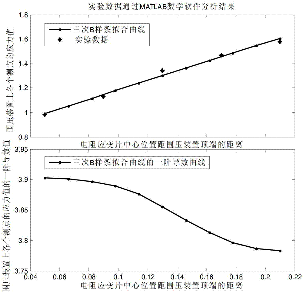 Measuring method for friction distribution of inner wall of confining device