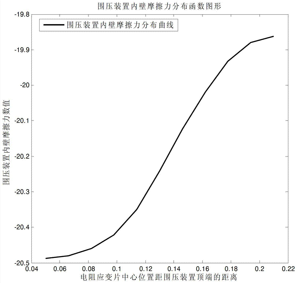 Measuring method for friction distribution of inner wall of confining device