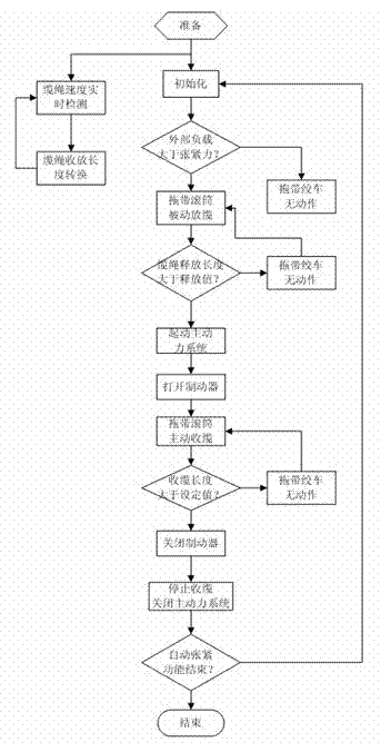 Towing winch with automatic tensioning function and implementation method thereof