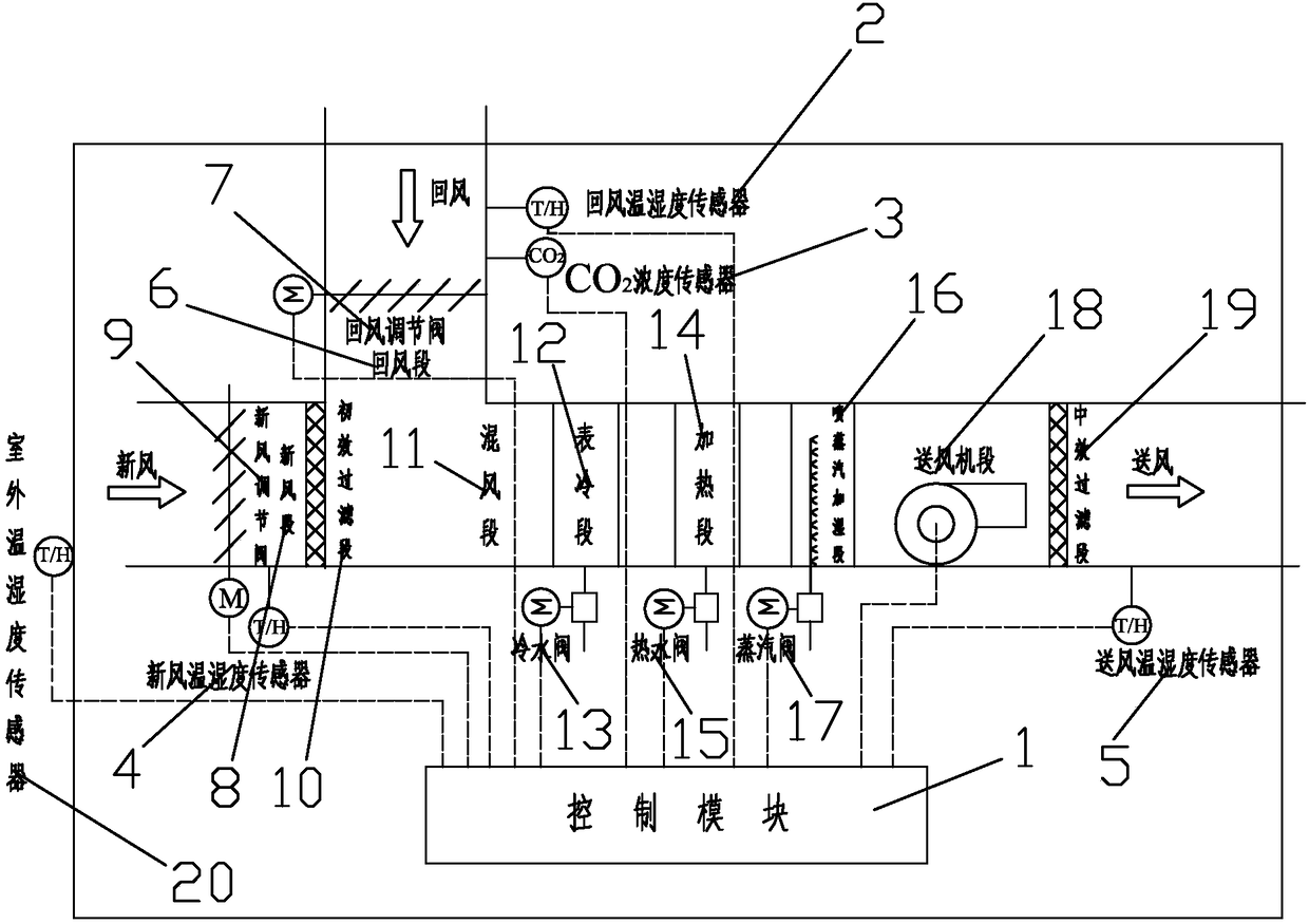 Precision control system and method for air supply temperature and humidity of combined air handling unit