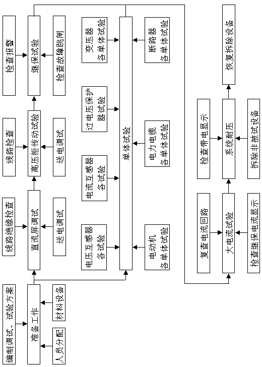 High-voltage electric debugging method for power generation project