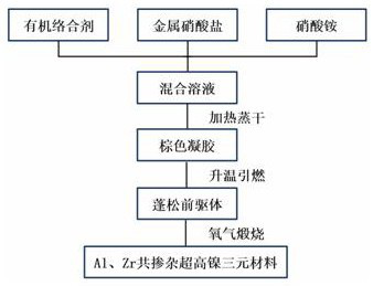 Simple preparation method of Al and Zr co-doped ultrahigh nickel ternary single crystal material