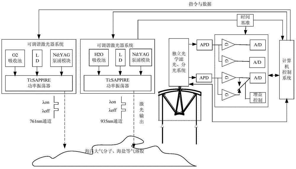 Space-borne laser radar detection system for detecting marine atmosphere parameters