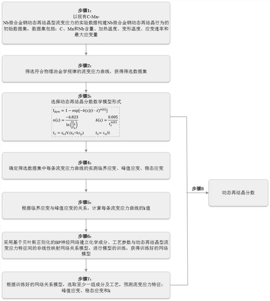 Method for predicting dynamic re-crystallization fraction of Nb microalloyed steel