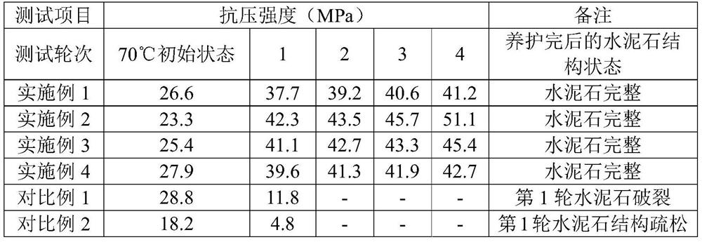 A kind of high temperature resistant Portland cement slurry and preparation method thereof