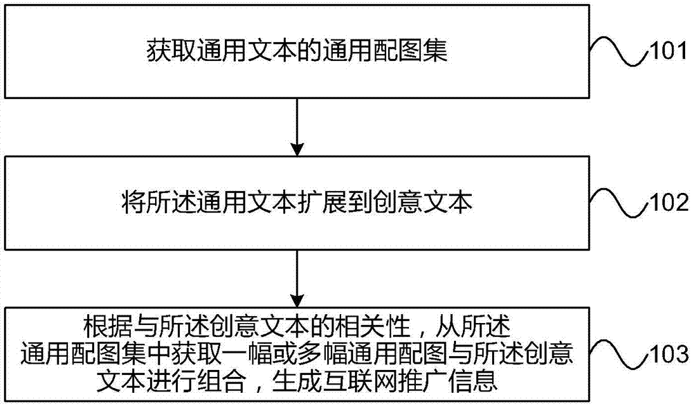 Intelligent picture-matching method and device of internet promotion information