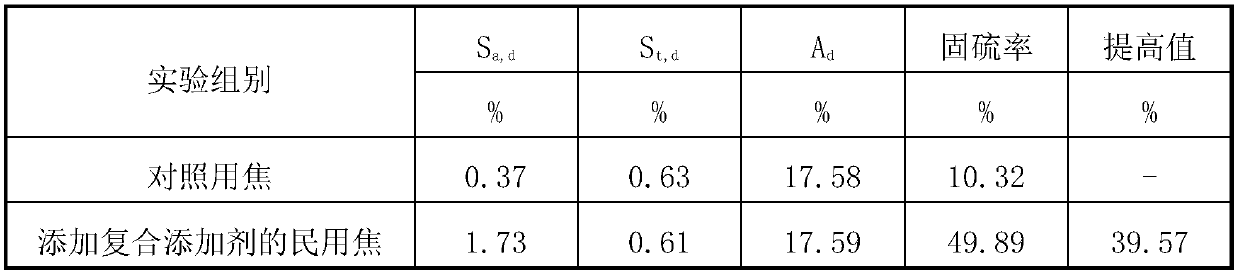 Calcium-based potassium-magnesium-silicon composite additive for improving the high-temperature sulfur fixation effect of civil coke and its preparation method and application