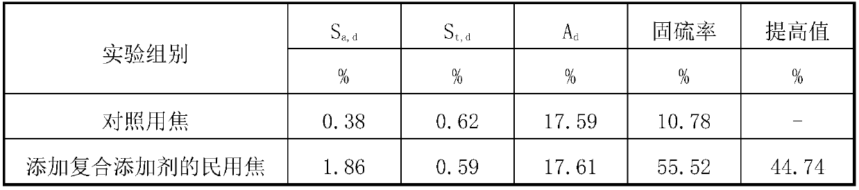 Calcium-based potassium-magnesium-silicon composite additive for improving the high-temperature sulfur fixation effect of civil coke and its preparation method and application