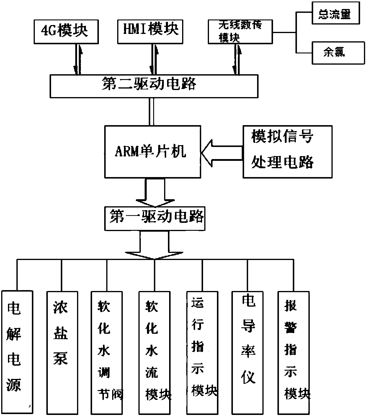 Sodium hypochlorite preparation system capable of being controlled and debugged remotely based on ARM single chip microcomputer and working method thereof