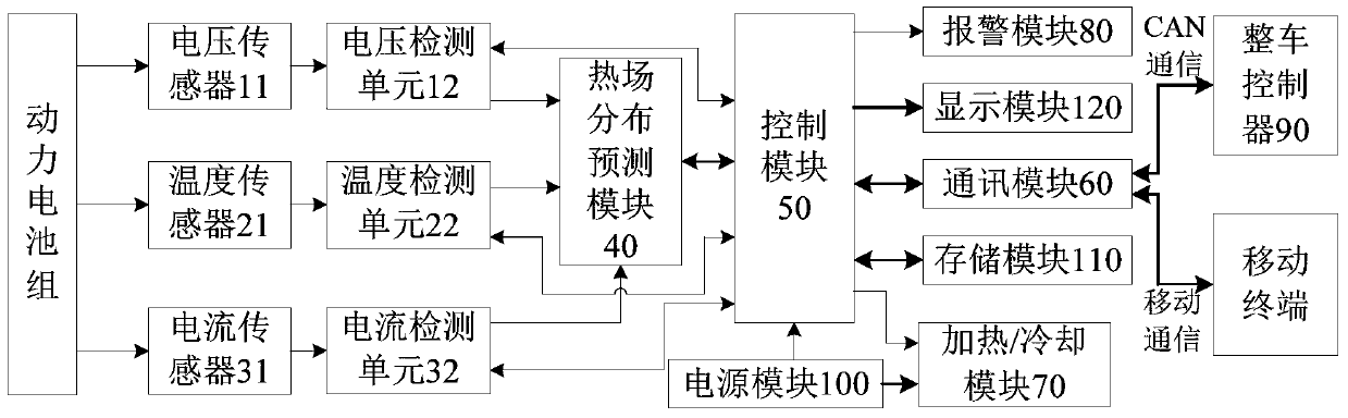 Temperature control system and method for power battery pack in electric vehicle and electric vehicle