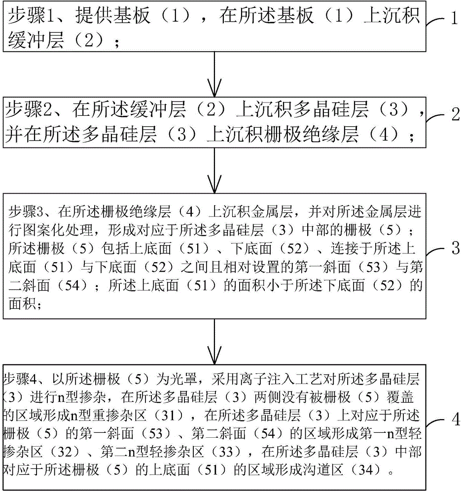 TFT substrate structure manufacturing method and TFT substrate structure thereof